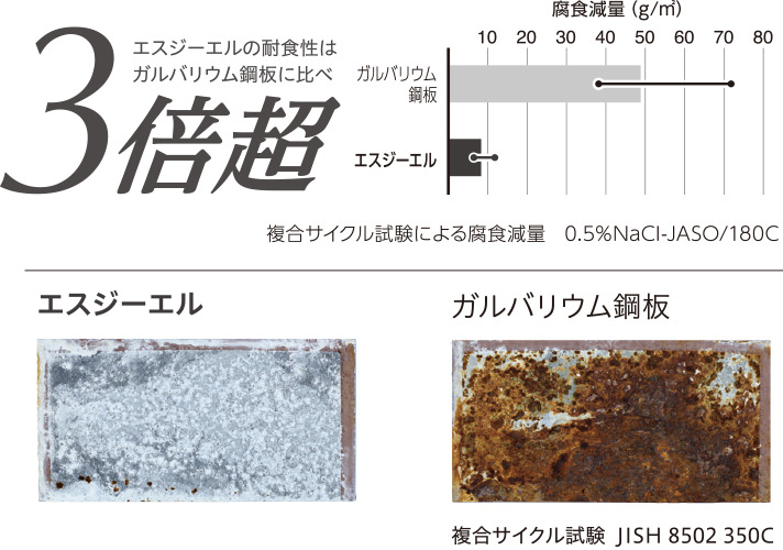 SGL(高耐久ガルバリウム鋼板） | ヤマキシペイント 外壁・屋根サポートサイト